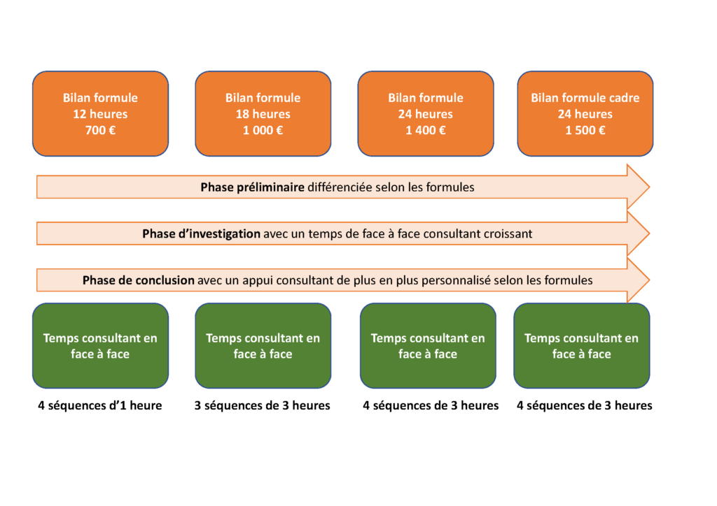 Bilans de compétences cabinet de conseil et de formation professionnelle Montpellier